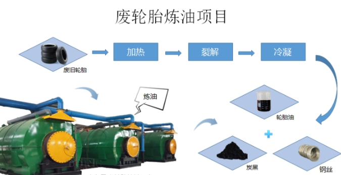 廢輪胎煉油 廢輪胎煉油