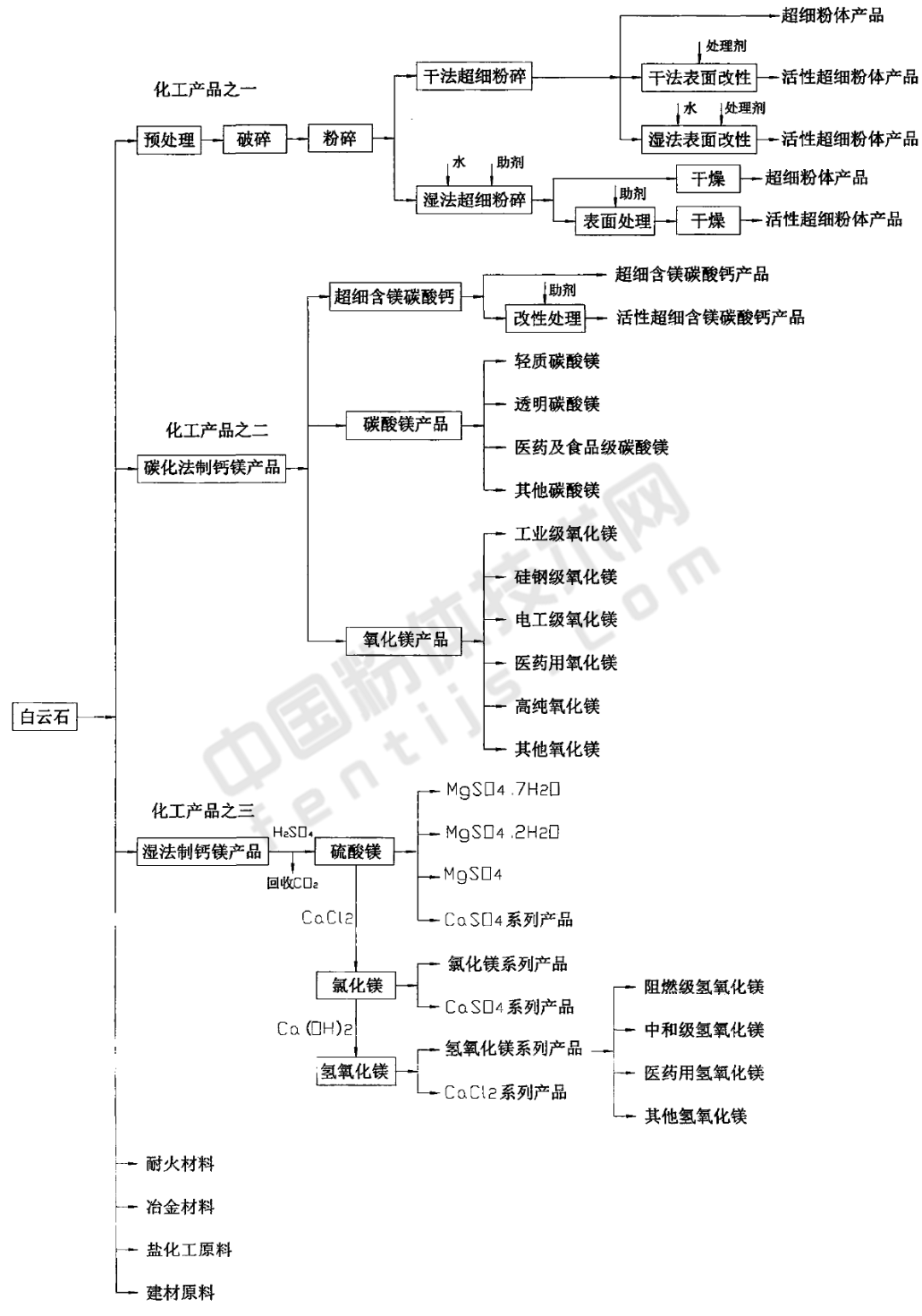 白云石加工產業鏈 白云石加工產業鏈