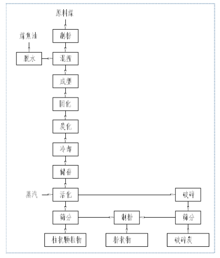 生產活性炭工藝流程 生產活性炭工藝流程