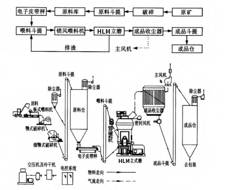 立磨結構及粉磨工藝 立磨結構及粉磨工藝